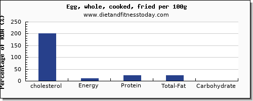 cholesterol and nutrition facts in cooked egg per 100g
